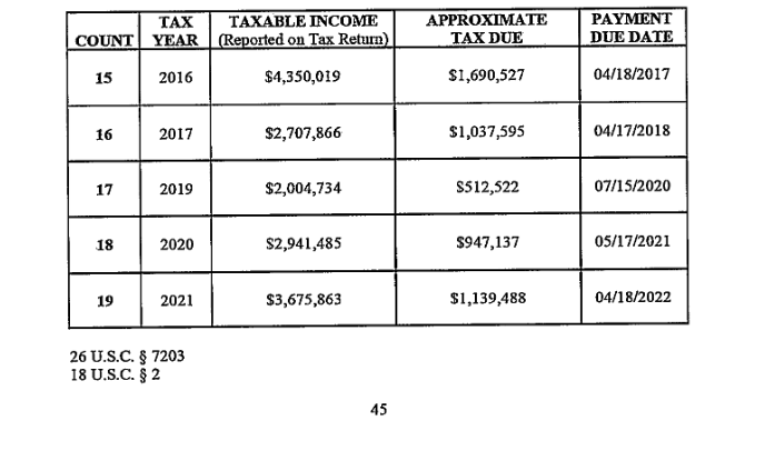 Charges against Tom Goldstein for allegedly failing to pay taxes.